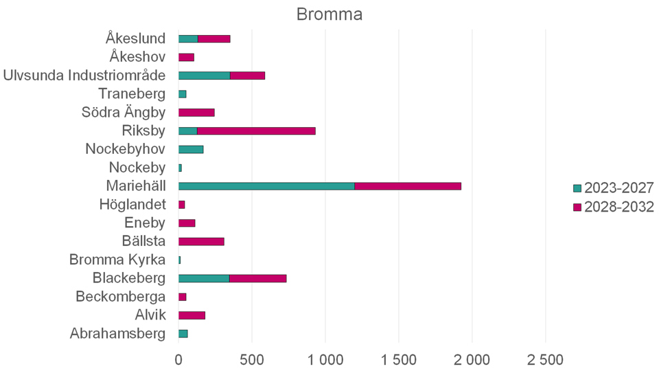Stapeldiagram över antal planerade nya bostäder i Bromma mellan år 2023–2032.
