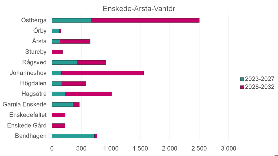 Stapeldiagram över antal planerade nya bostäder i Enskede-Årsta-Vantör mellan år 2023–2032.