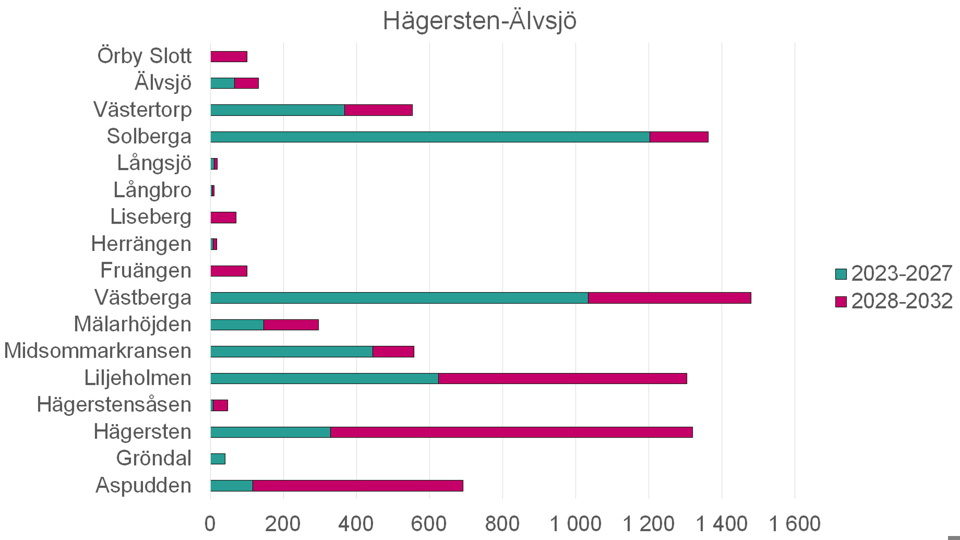 Stapeldiagram över antal planerade nya bostäder i Hägersten–Älvsjö mellan år 2023–2032.