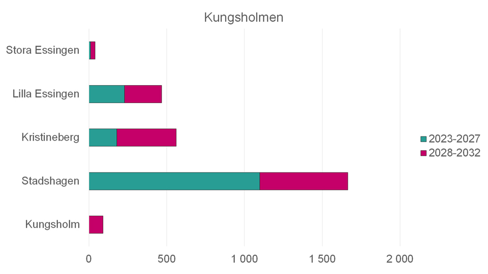 Stapeldiagram över antal planerade nya bostäder i Kungsholmen mellan år 2023–2032.
