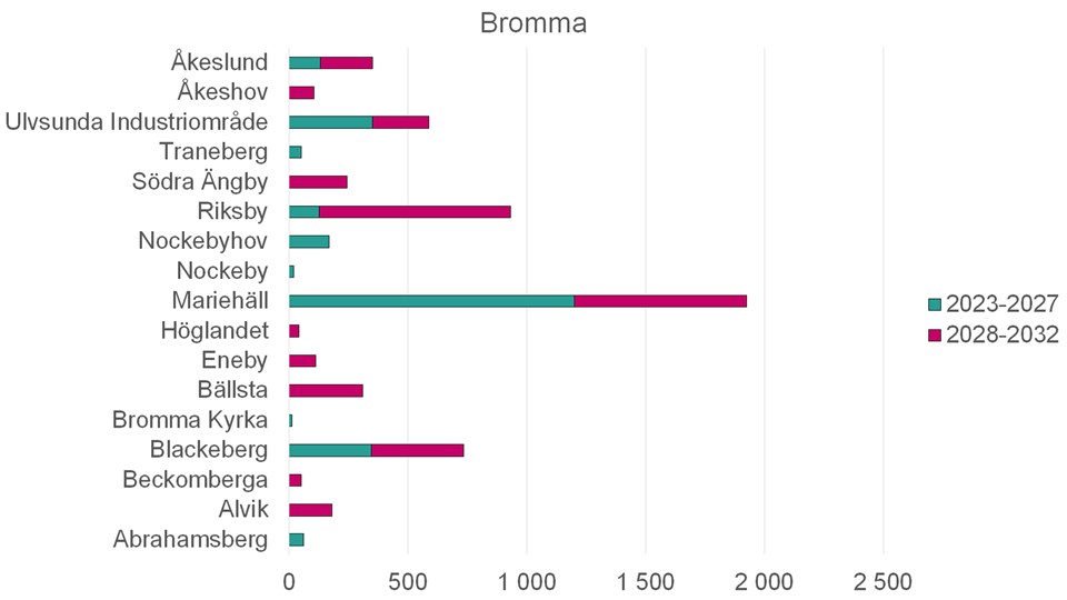 Stapeldiagram över antal planerade nya bostäder i Bromma mellan år 2023–2032.