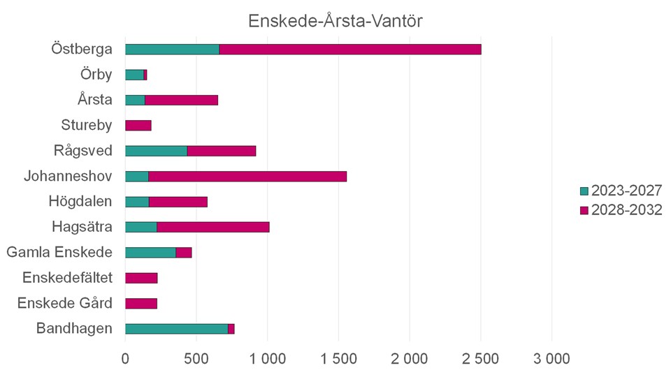 Stapeldiagram över antal planerade nya bostäder i Enskede-Årsta-Vantör mellan år 2023–2032.