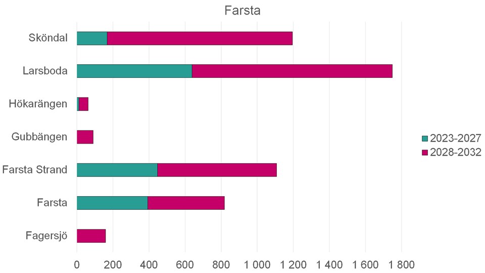 Stapeldiagram över antal planerade nya bostäder i Farsta mellan år 2023–2032.