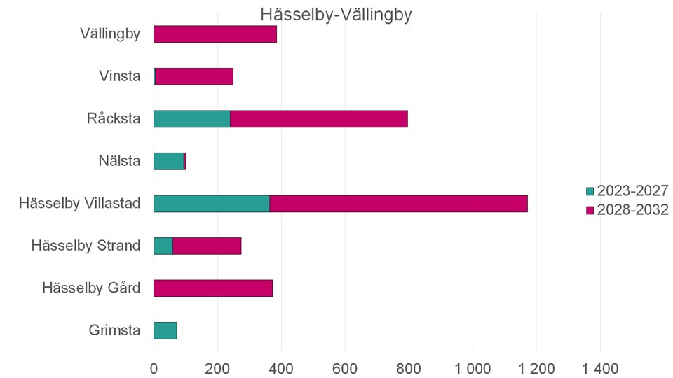 Stapeldiagram över antal planerade nya bostäder i Hässelby–Vällingby mellan år 2023–2032.