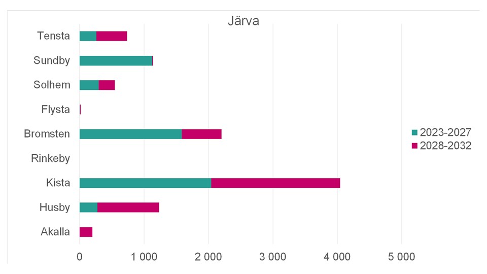 Stapeldiagram över antal planerade nya bostäder i Järva mellan år 2023–2032.
