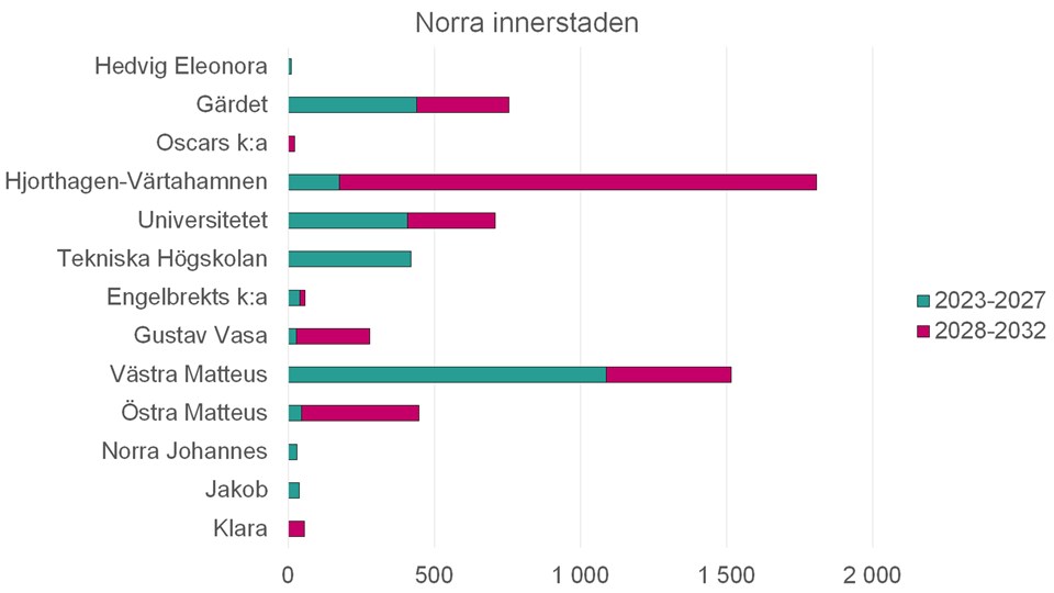 Stapeldiagram över antal planerade nya bostäder i Norra innerstaden mellan år 2023–2032.