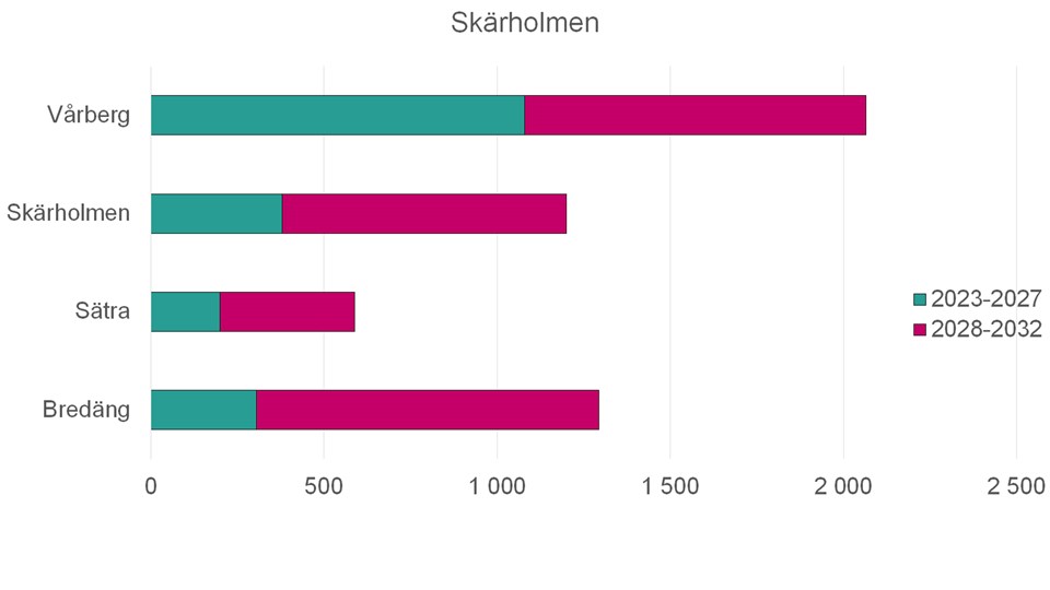 Stapeldiagram över antal planerade nya bostäder i Skärholmen mellan år 2023–2032.