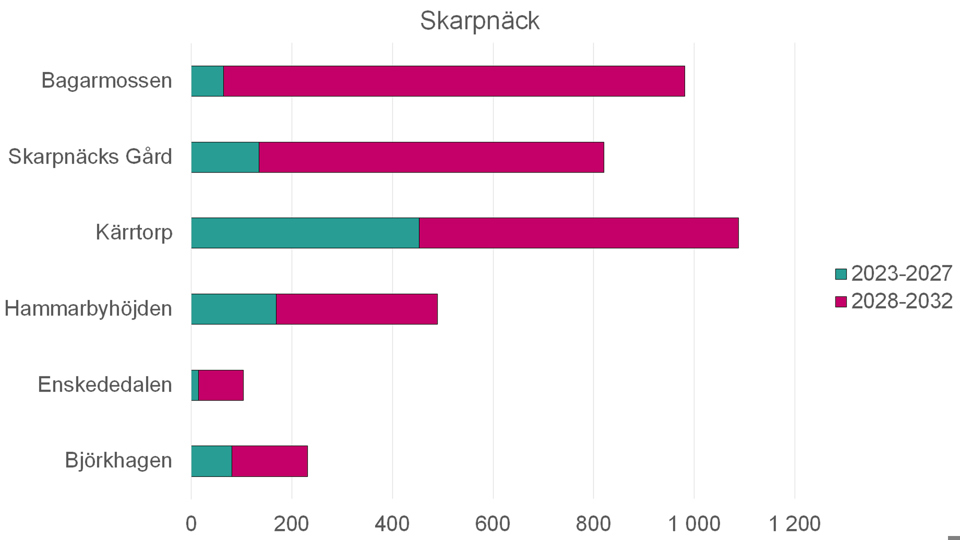 Stapeldiagram över antal planerade nya bostäder i Skarpnäck mellan år 2023–2032.