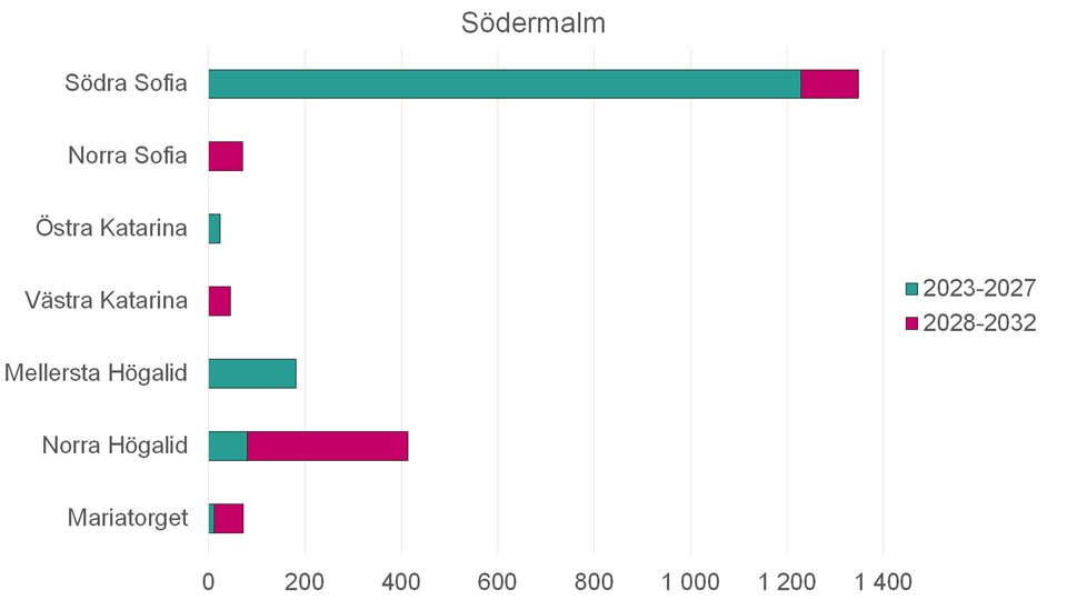 Stapeldiagram över antal planerade nya bostäder i Södermalm mellan år 2023–2032.
